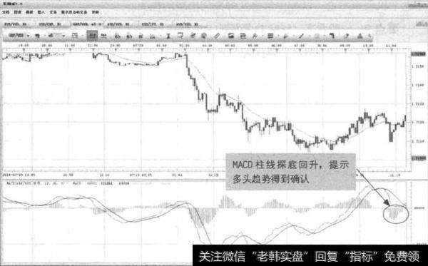 图3-20 GPB/USD-MACD柱线探底零轴线