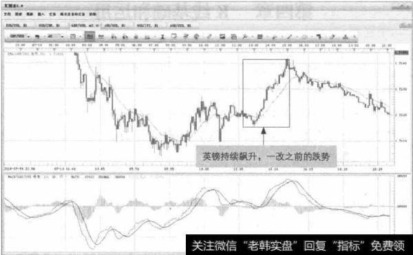 图3-21 GPB/USD-英镑走强