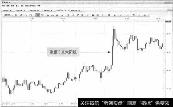 图4-1 USD/JPY-大阳线突破信号