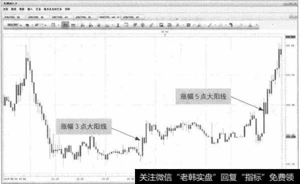 图4-2 USD/JPY—大阳线形态