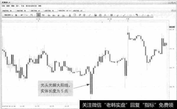 图4-4  USD/JPY-光头光脚大阳线