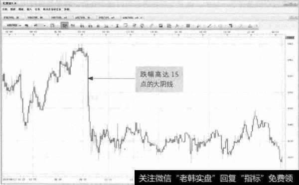 图4-6 AUD/ USD-大阴线形态