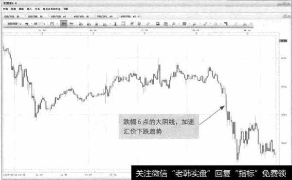 图4-7 AUD/ USD-加速回落大阴线