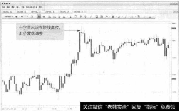 图4-9  AUD/USD-十字星见顶