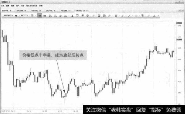 图4-10 AUD/USD-十字星探底