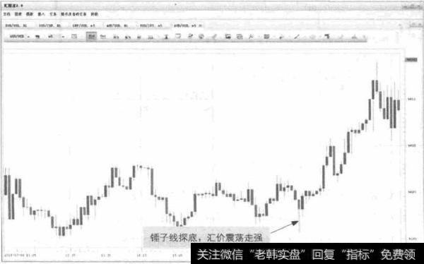 图4-12 AUD/ USD-锤子线见底