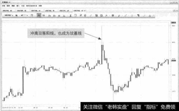 图4-15 AUD/ USD-冲高回落阳线