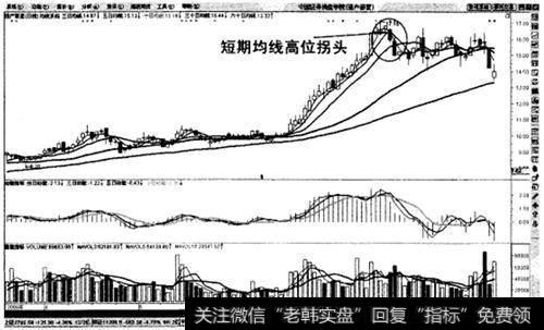 短期均线高位拐头向下止赢法则示意图