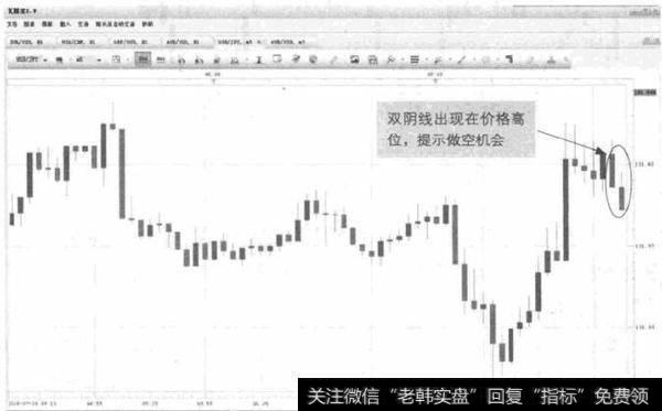 图4-18 USD/JPY-高位双阴线