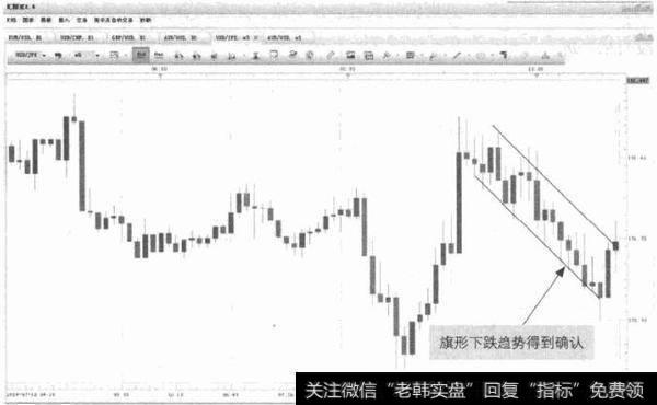 图4-20 USD/JPY-回落旗形