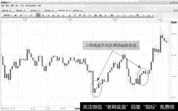 图4-21 USD/JPY-价格低点红三兵形态