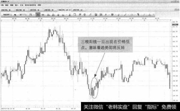 图4-22 USD/JPY-价格低点的三根阳线