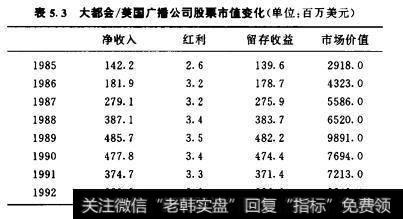 表5表5.3大都金/美国广播公司股纂市值变化（单位：百万美元）