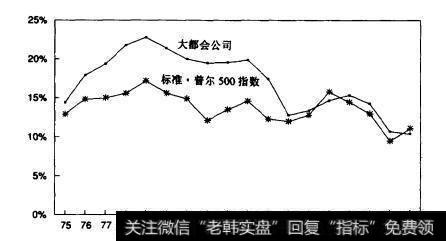 图5图5.12大都会/美囚广播公司及S8P500指数股权收益率比较