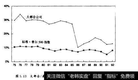 图5图5.13大都会/美国广播公司及SP500指數数税前利润率