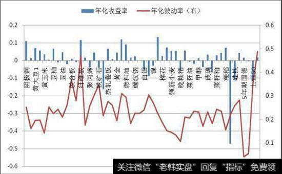 如何应用双重时间结构动量策咯去识别交易方向和可建仓机会？