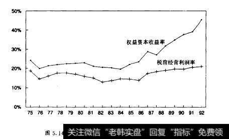 图5图5.14可口可乐公司股权收益率及税前利润率