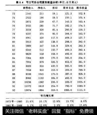 表5表5.4可口可乐公司股东收益分析(单位:百万美元)