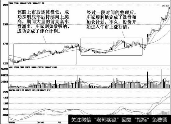 该股上市以后处于盘整状态之中