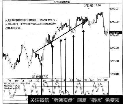 MACD动量指标是什么？动量变化又怎样的影响？