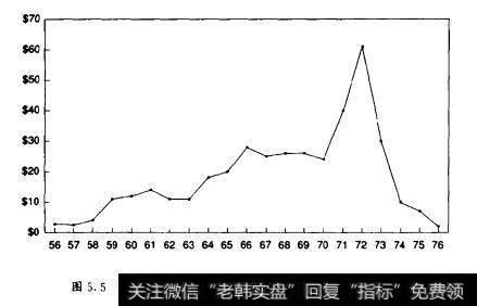 图5图5.51955年一1976年期间玫府雇员侏险公司股票市价