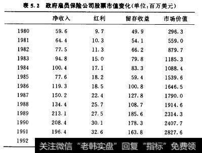 表5表5.2政府雇员保险公司股票市值变化（单位：百万美元红利）