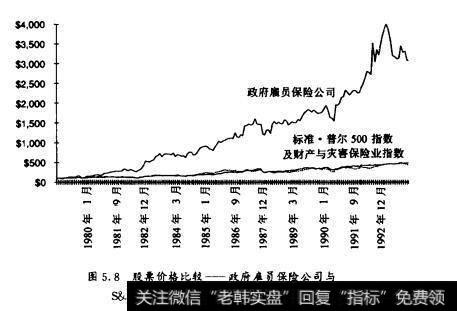 图5图5.8股票价格比较—政府雇员保险公司与S8P500指数及财产与灾害保险业指数