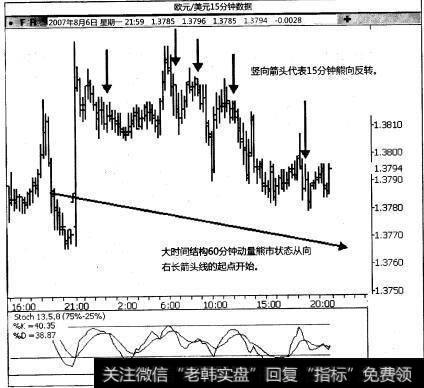 双重时间结构动量策略规则包括？在交易时满足哪些客观条件？