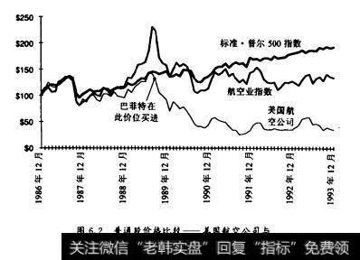 图6图6.2普通股价格比较—一美国航空公司与S&P500指数及航空业指数