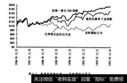图6图6.3普通殷价格比校一—优胜国际公母与S8P500指數及森工行业指数
