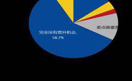 企业内有哪些投资机会？需注意哪些事项?