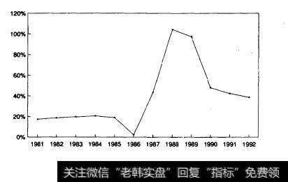 图7图7.1吉列公司权益资本收益率