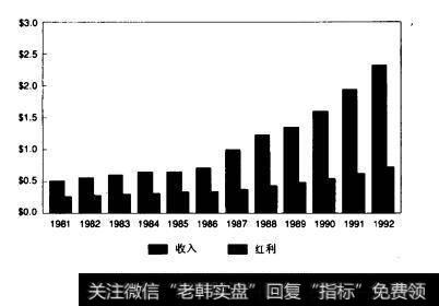 图7图7.2吉列公司每股收益及每股红利