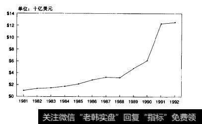 图7图7.3吉列公司普通股市场价值