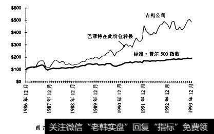 图7图7.4普股价格比较—一吉列公司与S8P500指敷