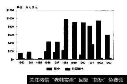 图7图7.5通用动力公司現佥金及长期货务