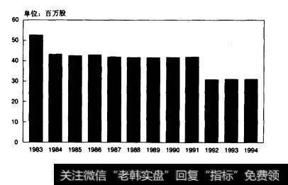 图7.6逼用动力公司流逼在外的普普通股股份数量