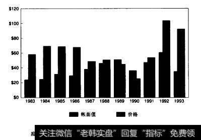 图7.7通用动力公司股票每股怅面价值及每股市场价格