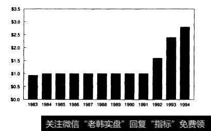 图7.8通用动力公司股红利通用动力公司