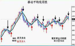 移动平均的定义是什么？移动平均在市场数据变化中起到什么作用？