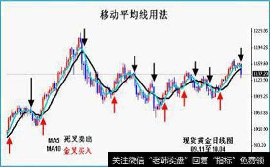 移动平均的定义是什么？移动平均在市场数据变化中起到什么作用？