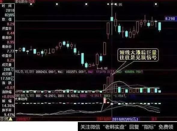 巨额放量、宽幅震荡、巨额放量