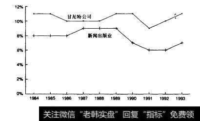 图8.2甘尼特公司与报业同行的经誉利涧丰比较