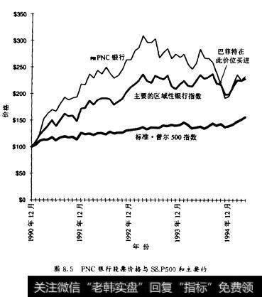 图8.5FNC辗行股票价格与SP500和主要的地区性餐行股票指數比较
