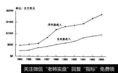 图8.6PNC银行净利息收益和非利患收益