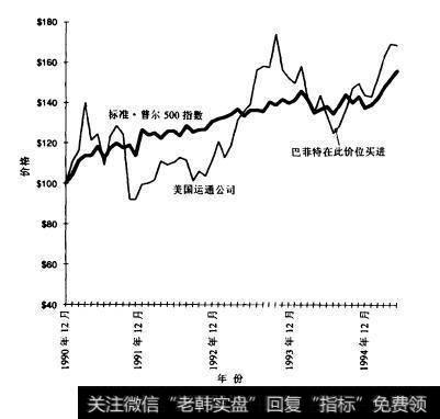 图8.9美国运通公司普通股价格及S8P指數