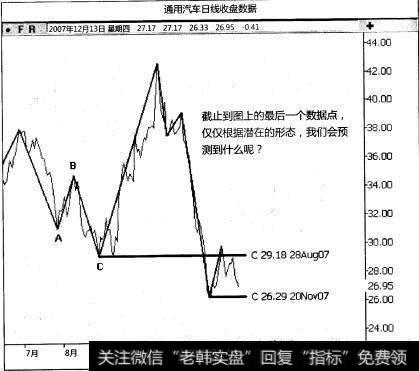 如何使用动量来确认形态？