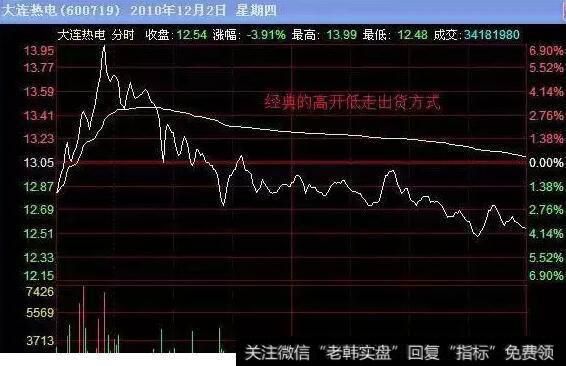 经典的高开低走出货方式