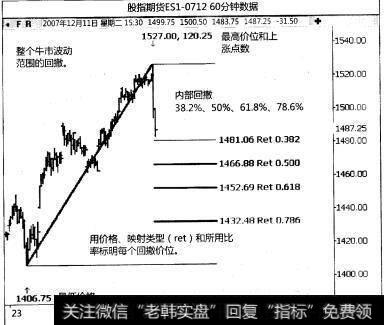 回撤定义的类型？交易市场的关键回撤价位是有什么用？