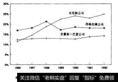 图7.13吉尼斯，西格拉姆及安豪斯布斯公司税前利润率